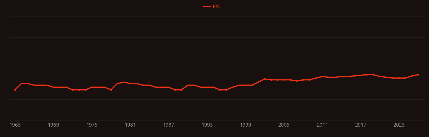 Hypothalamus research intensity over time