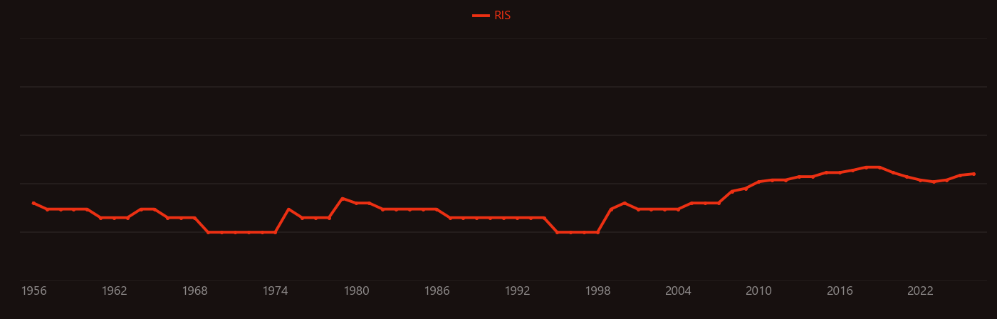 Hypothermia research intensity over time
