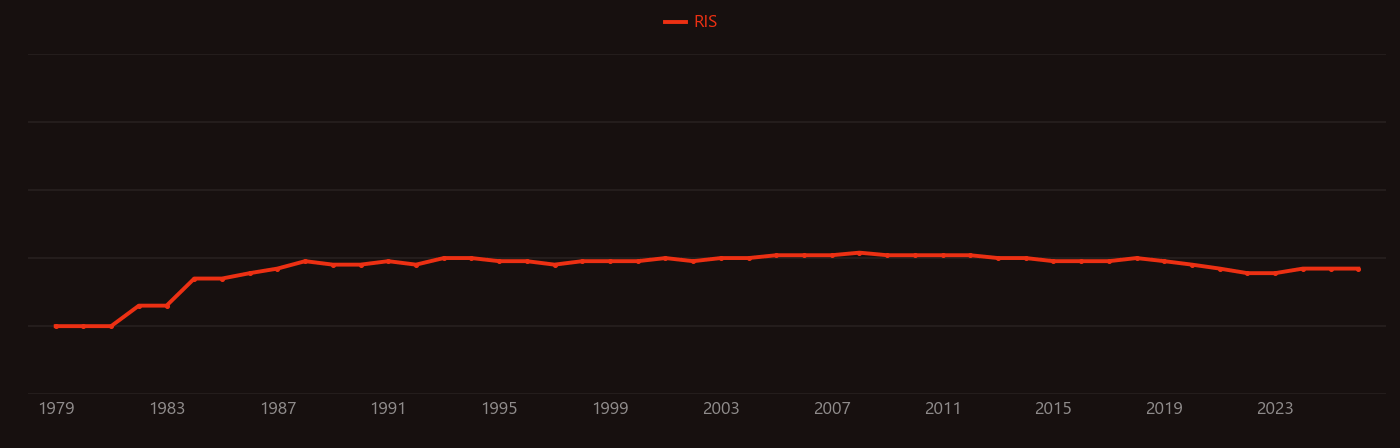 Hypoxanthine research intensity over time