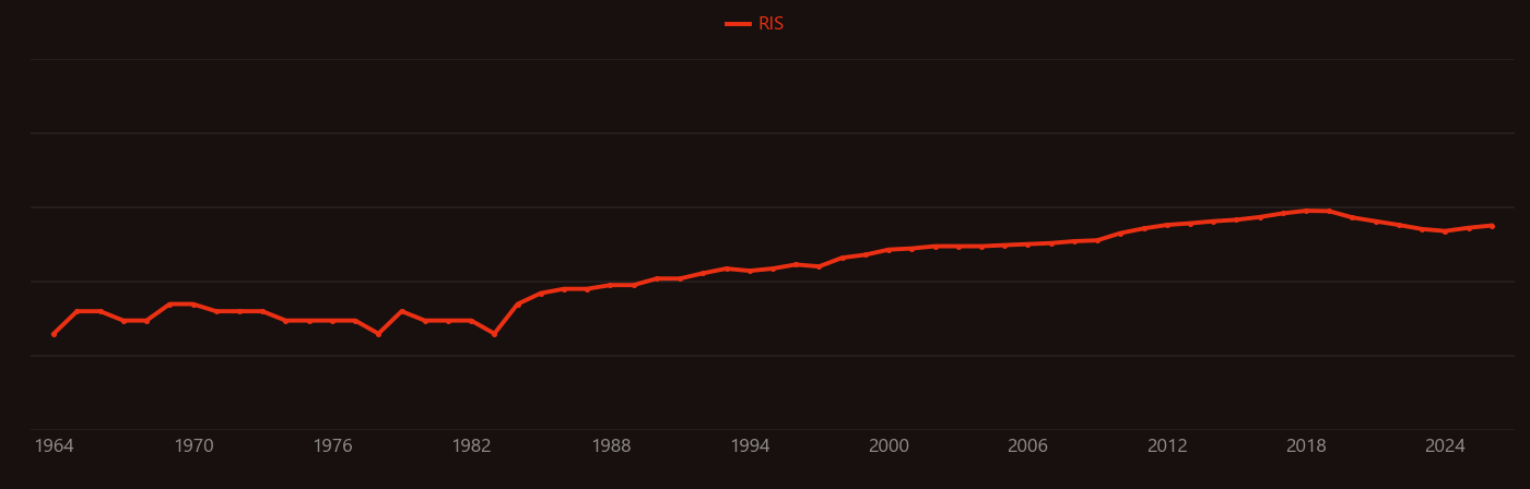 Hypoxia (environmental) research intensity over time