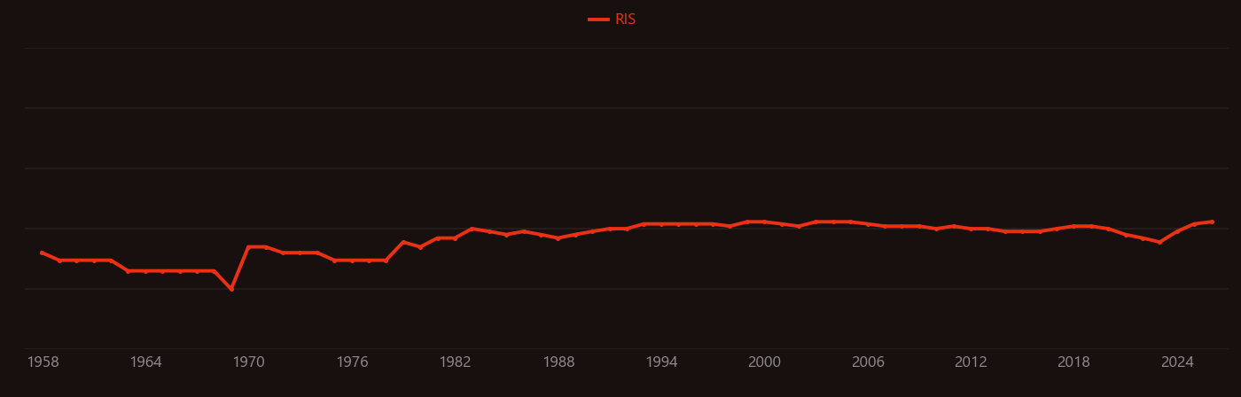 Hysterectomy research intensity over time
