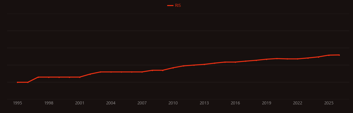 Ibuprofen research intensity over time