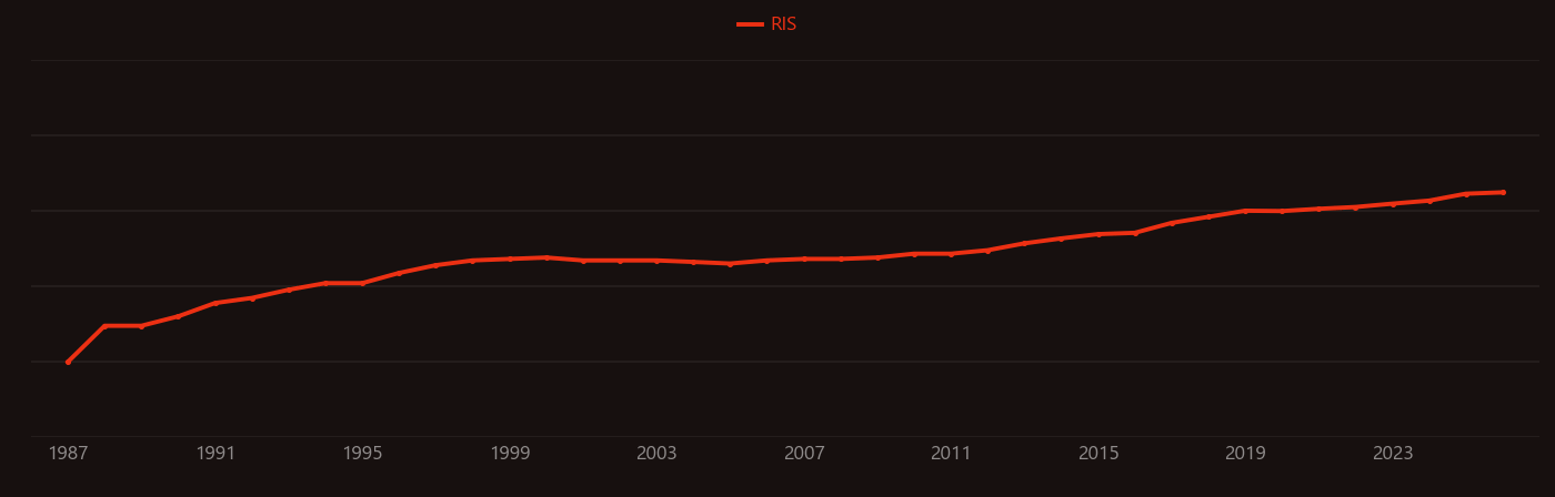 IC50 research intensity over time