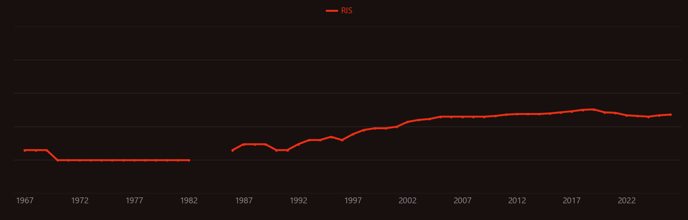 Ice core research intensity over time