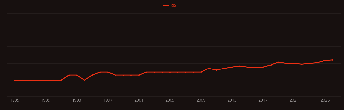 Idiopathic pulmonary fibrosis research intensity over time