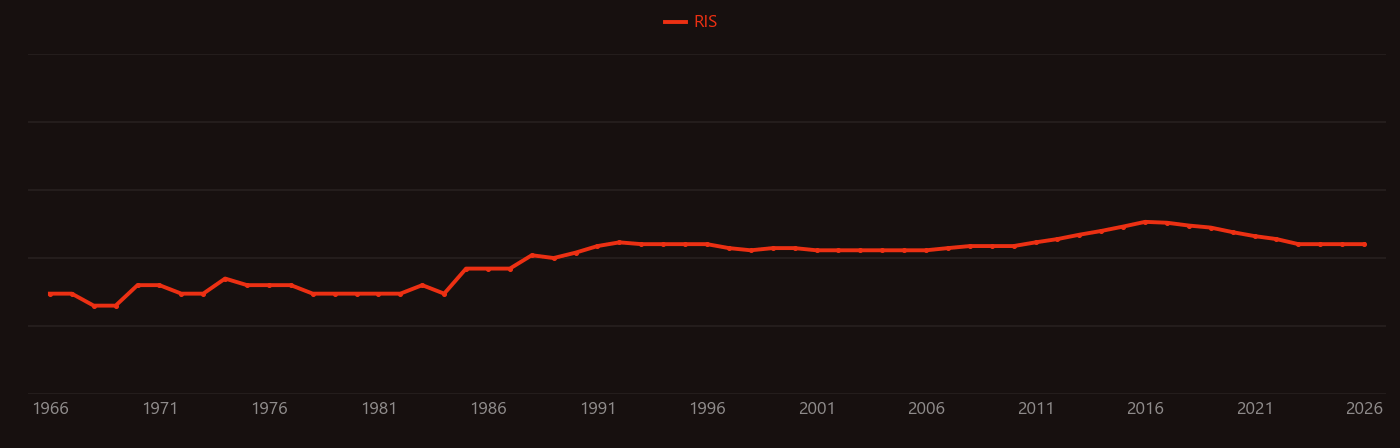 III-V semiconductor research intensity over time