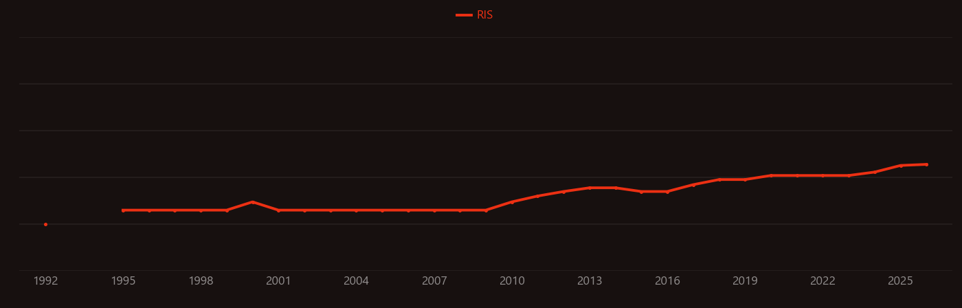Image sensor research intensity over time