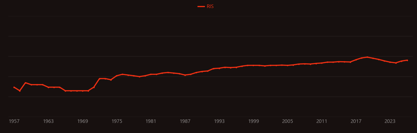 Imaging phantom research intensity over time