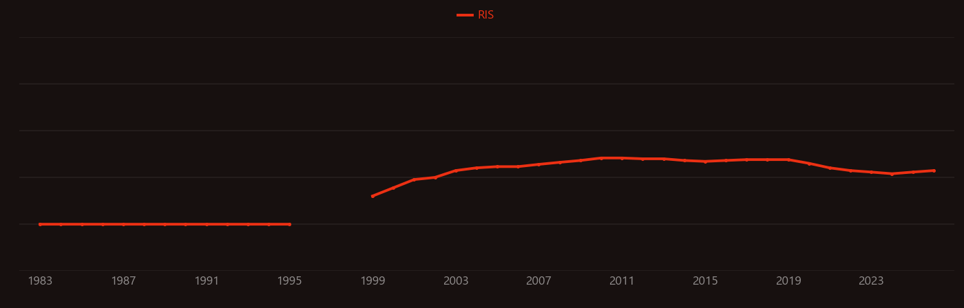 IMes research intensity over time