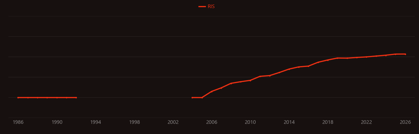 Imidazolate research intensity over time