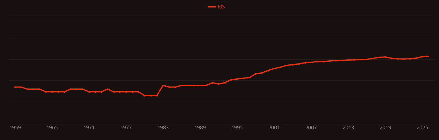 Imine research intensity over time