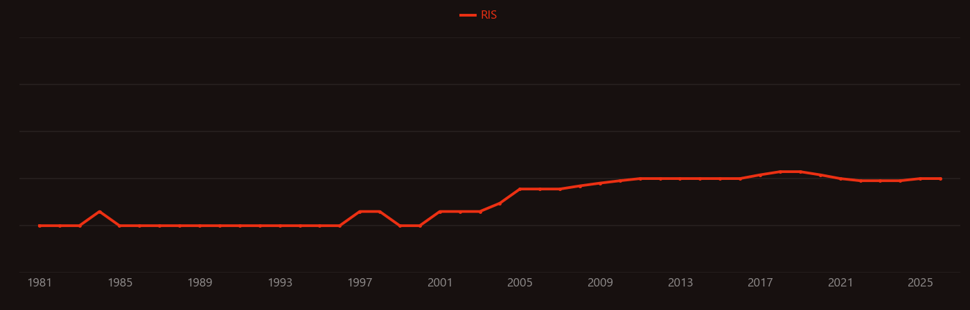 Iminium research intensity over time
