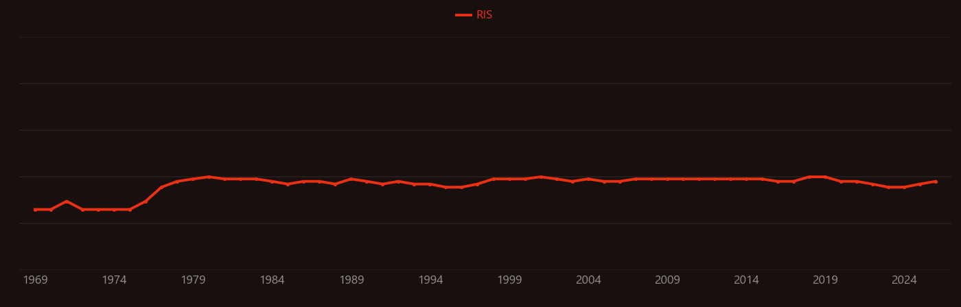 Iminodiacetic acid research intensity over time