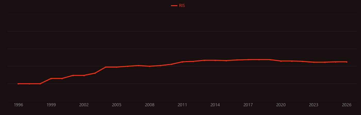 Immobilized enzyme research intensity over time