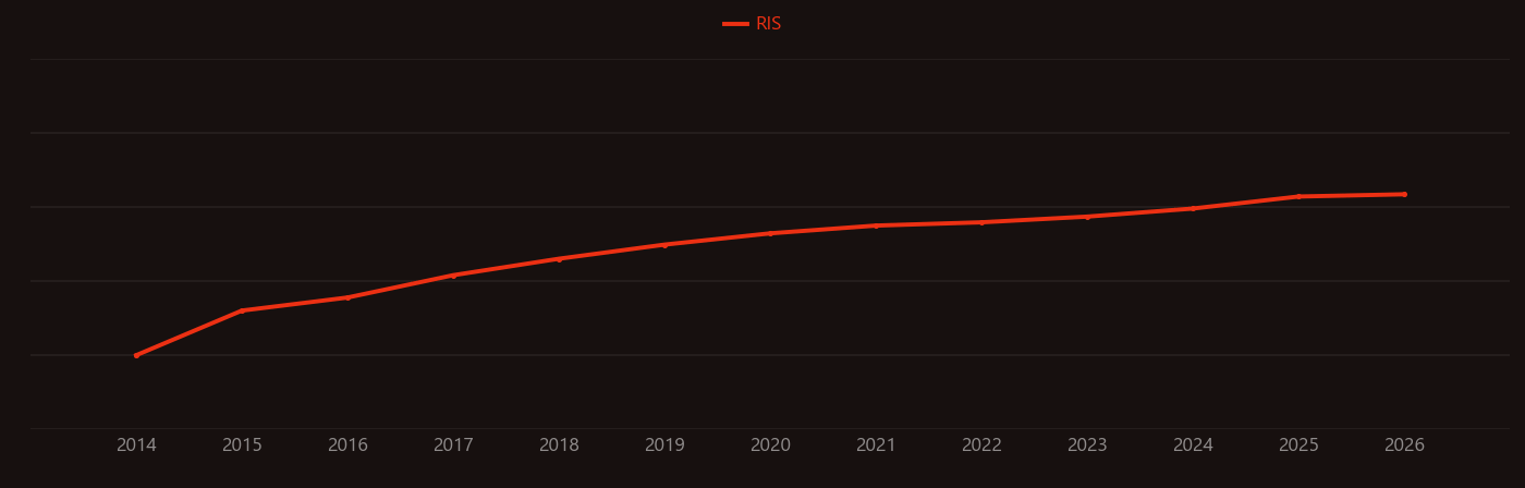 Immune checkpoint research intensity over time