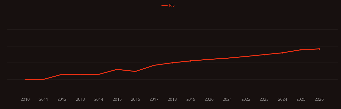 Immunogenic cell death research intensity over time