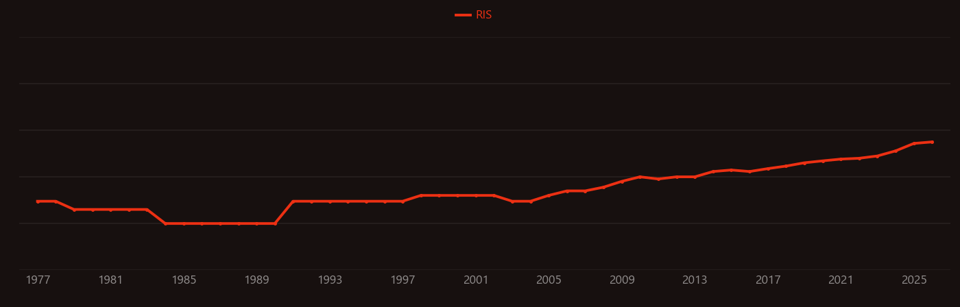 Immunogenicity research intensity over time
