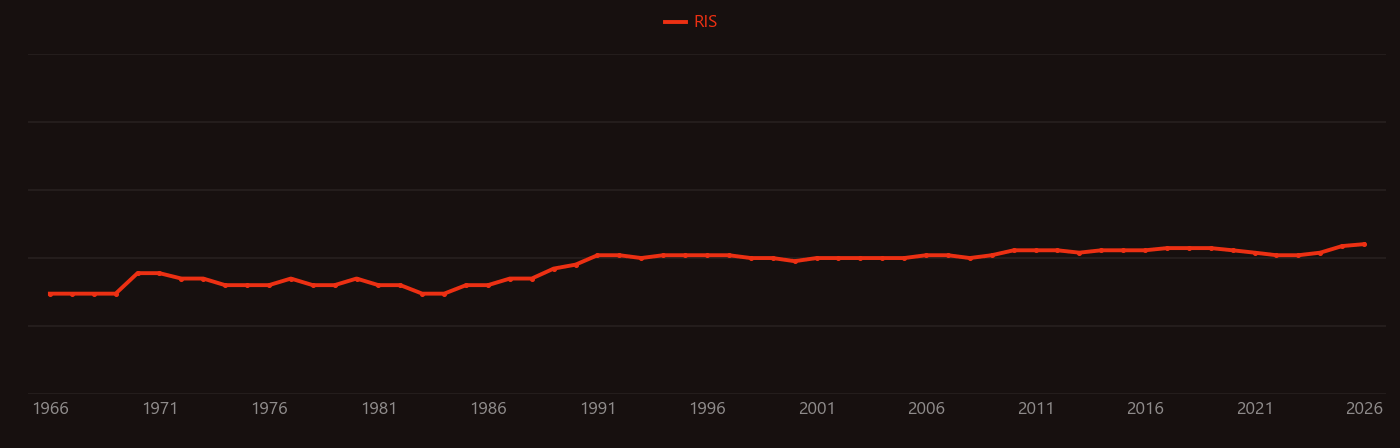 Immunoglobulin G research intensity over time