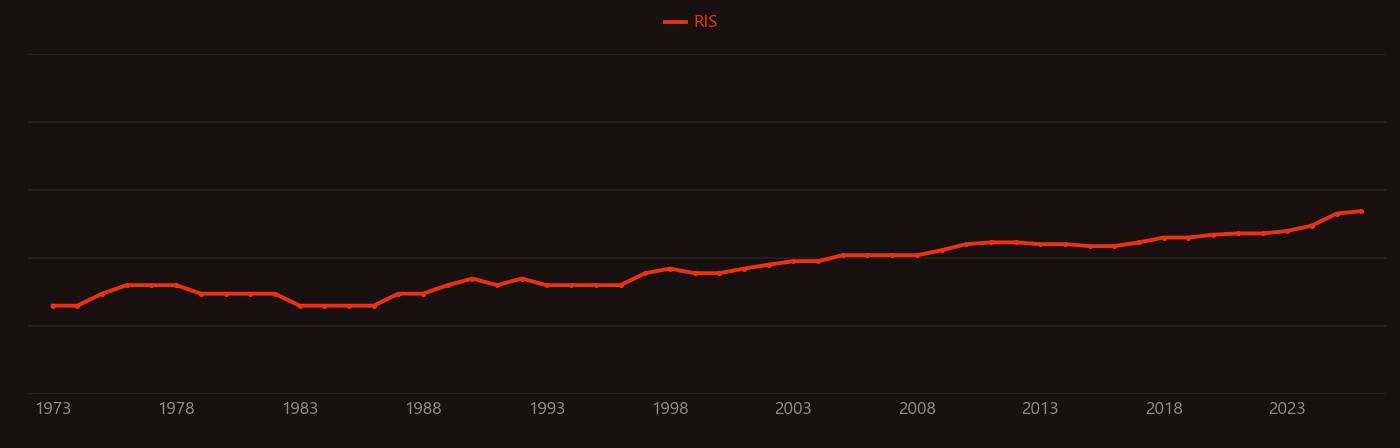 Immunosuppression research intensity over time