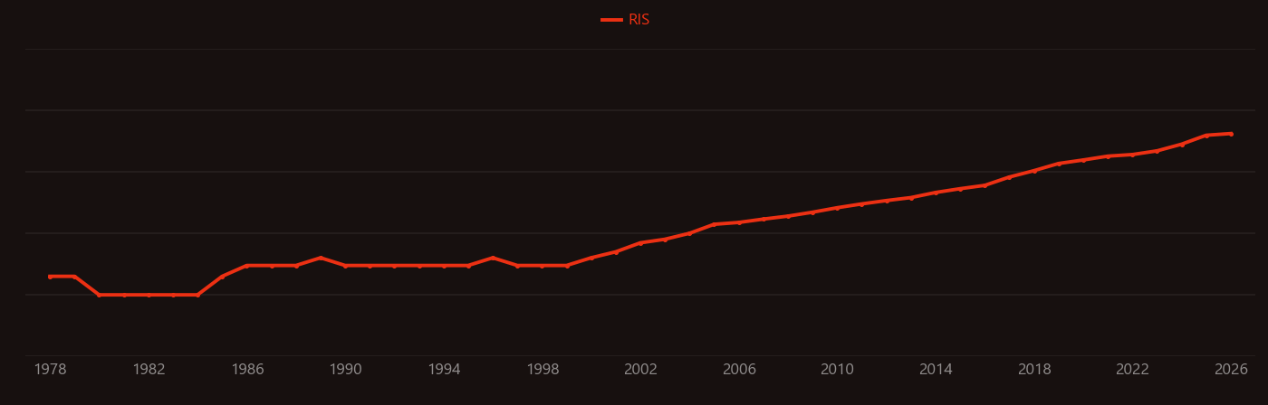 Immunotherapy research intensity over time