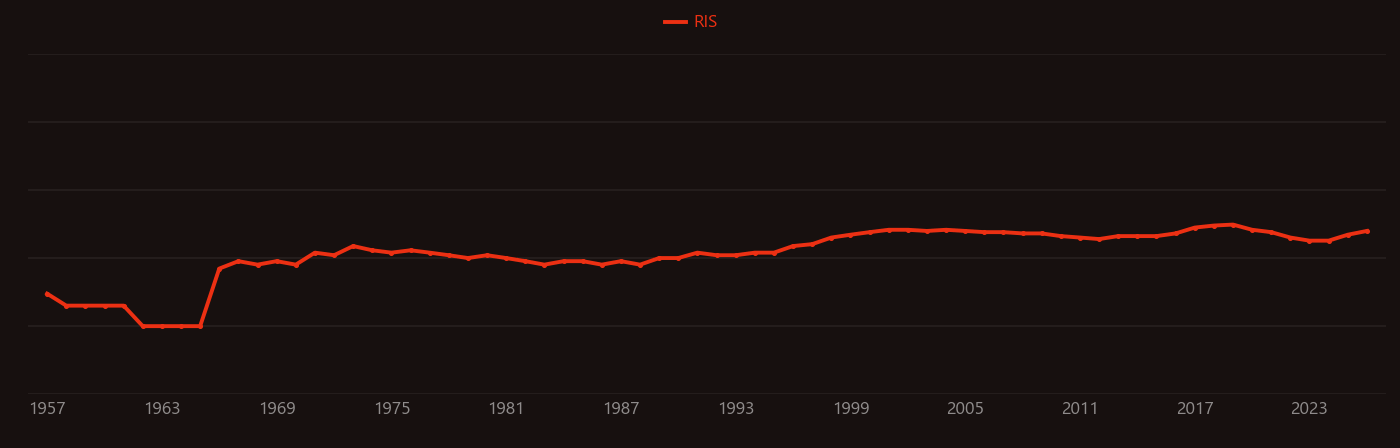 Impact crater research intensity over time