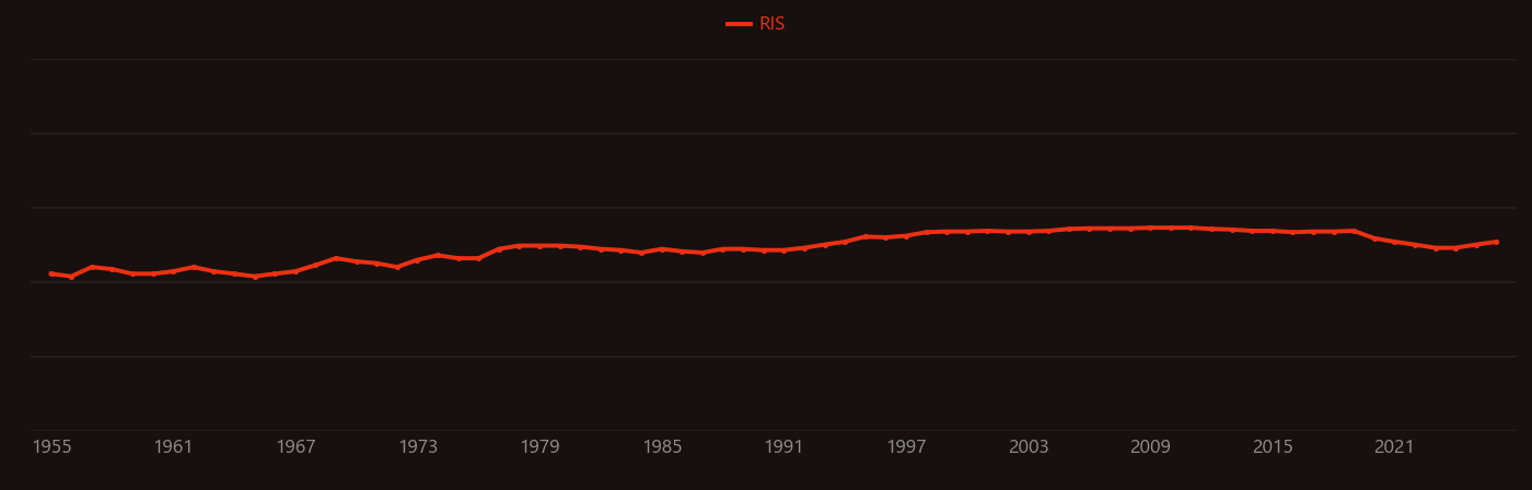 Impact ionization research intensity over time