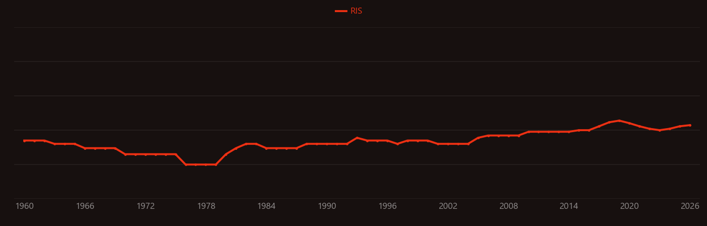 Implosion research intensity over time