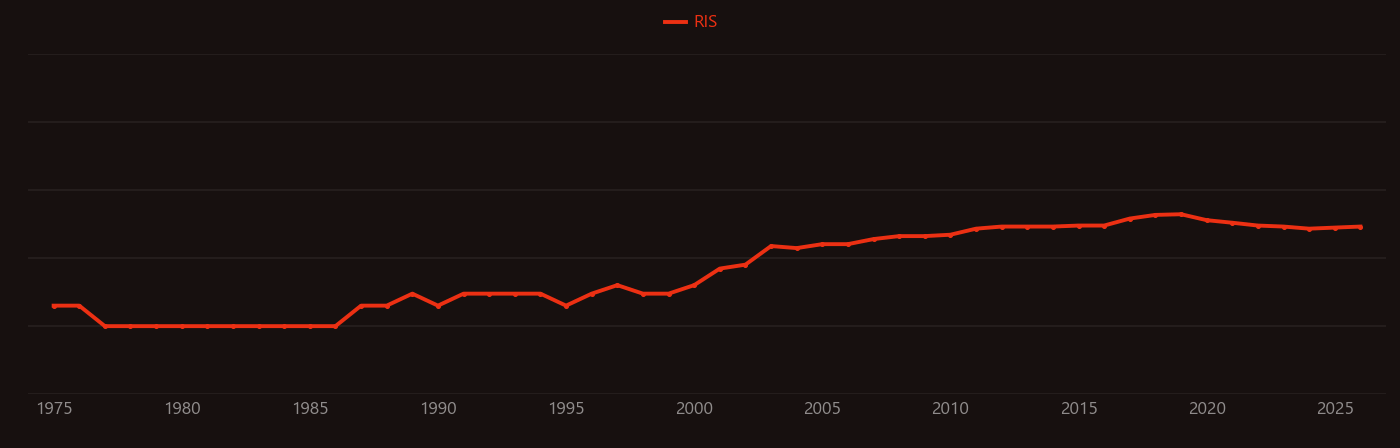 Incipient wetness impregnation research intensity over time