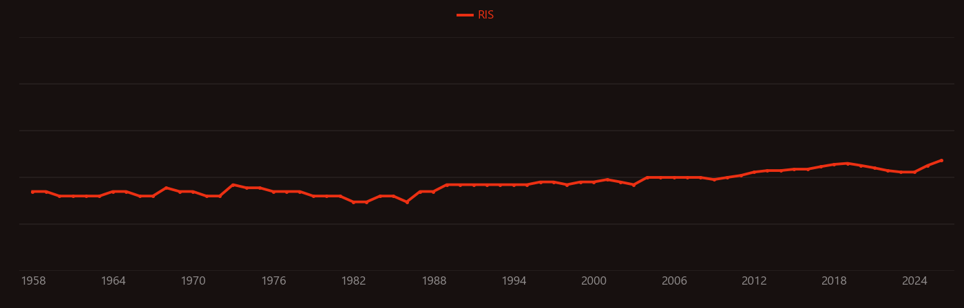 Inclusion (mineral) research intensity over time