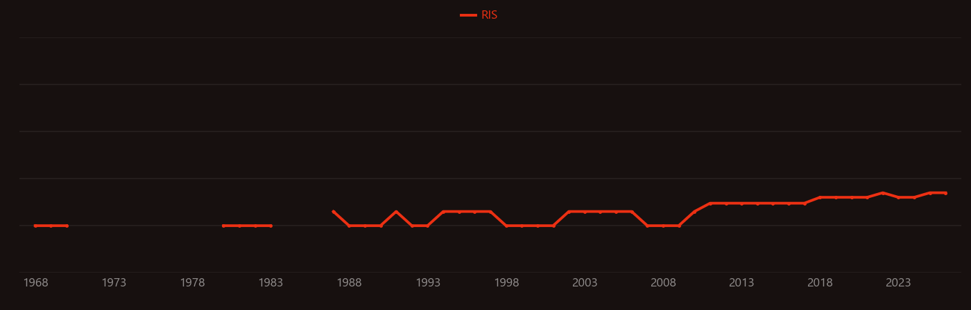 Incoloy research intensity over time