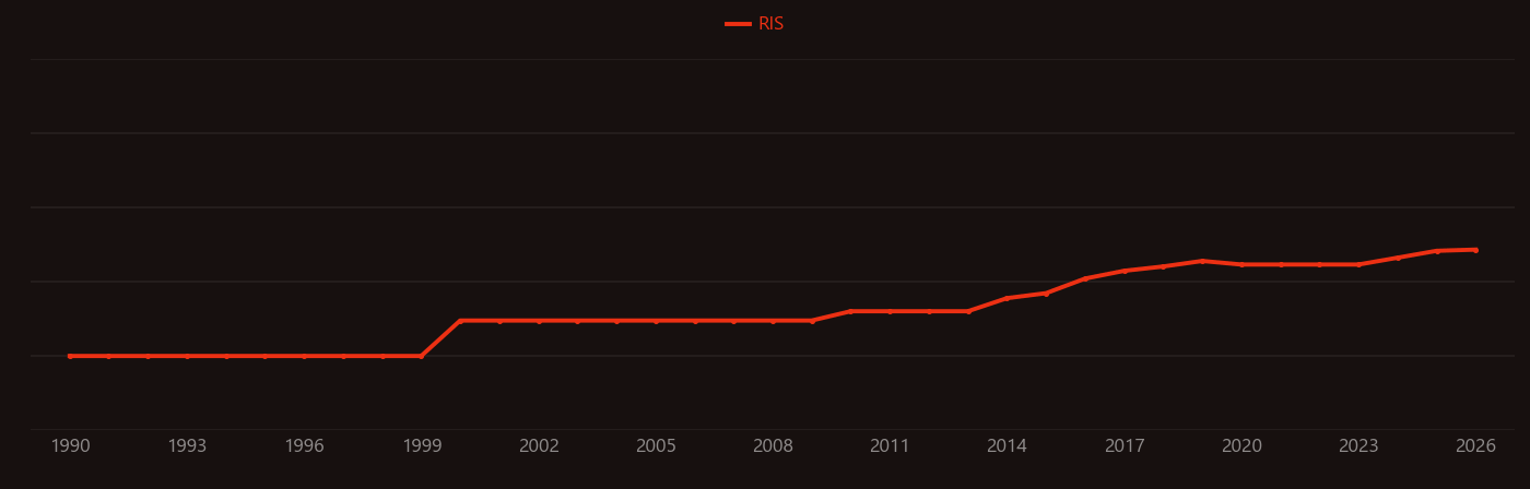 Inconel 625 research intensity over time