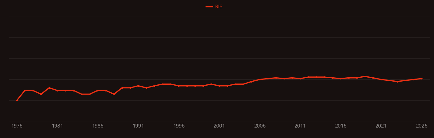 Indene research intensity over time