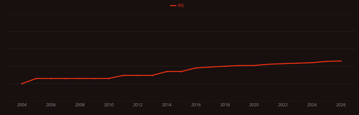 Indigo carmine research intensity over time