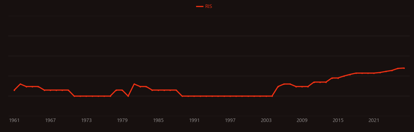 Indigo research intensity over time
