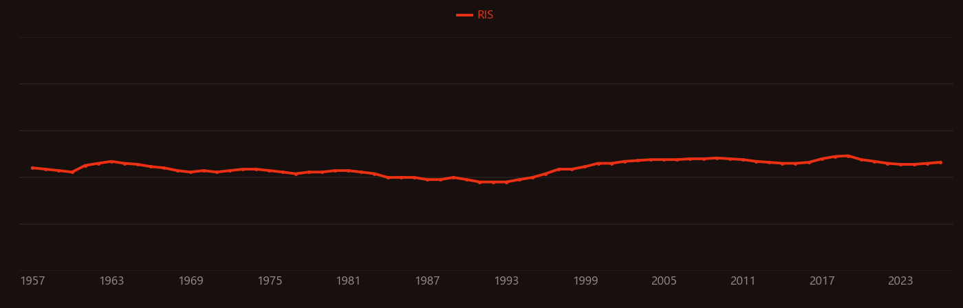 Indium arsenide research intensity over time