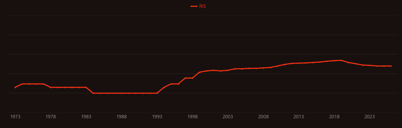 Indium gallium nitride research intensity over time