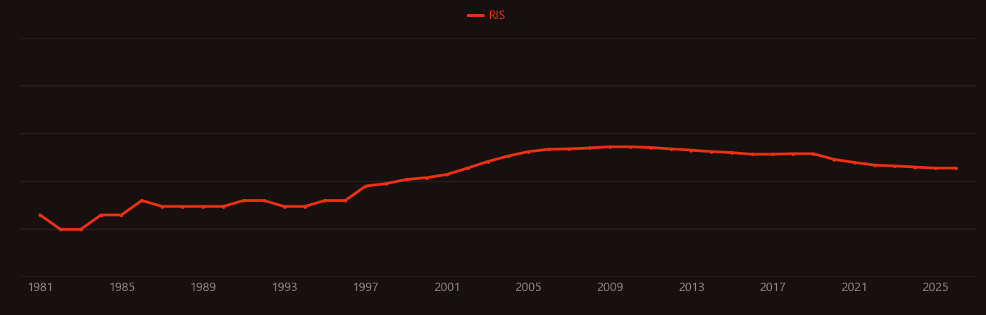 Indium nitride research intensity over time