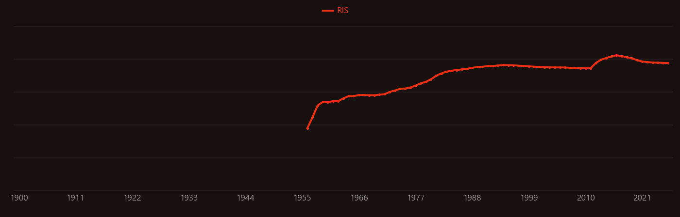 indium phosphide research intensity over time