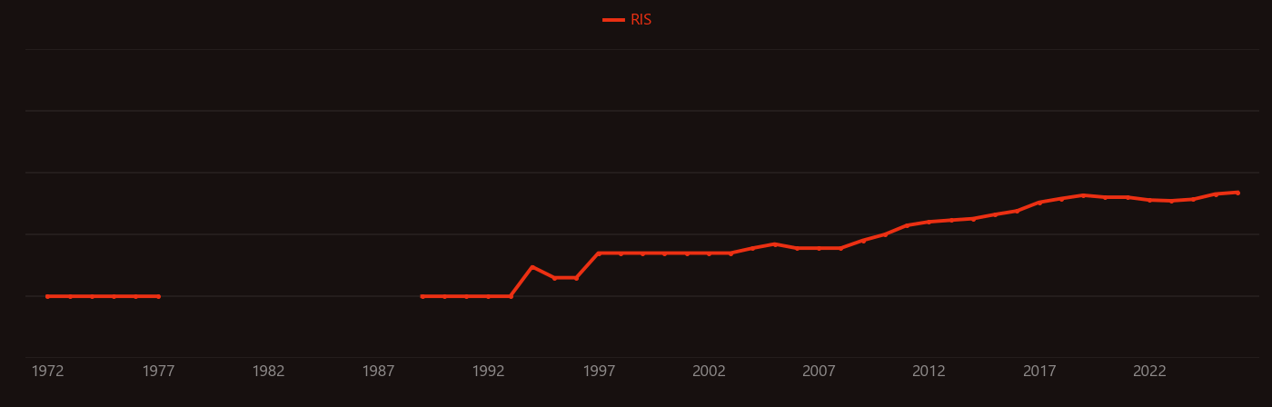 Indocyanine green research intensity over time