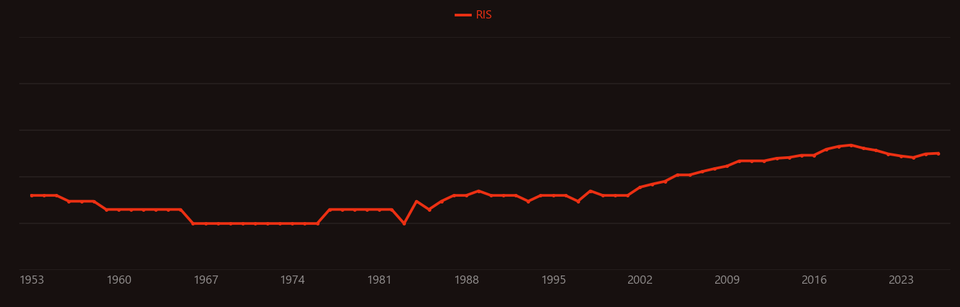 Indole test research intensity over time