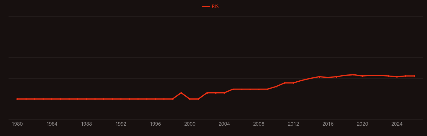Indoline research intensity over time