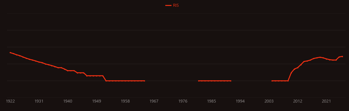 Induced pluripotent stem cell research intensity over time