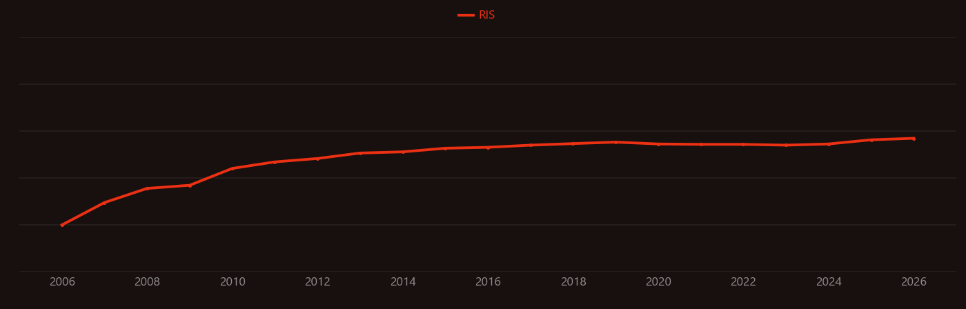Inflammasome research intensity over time