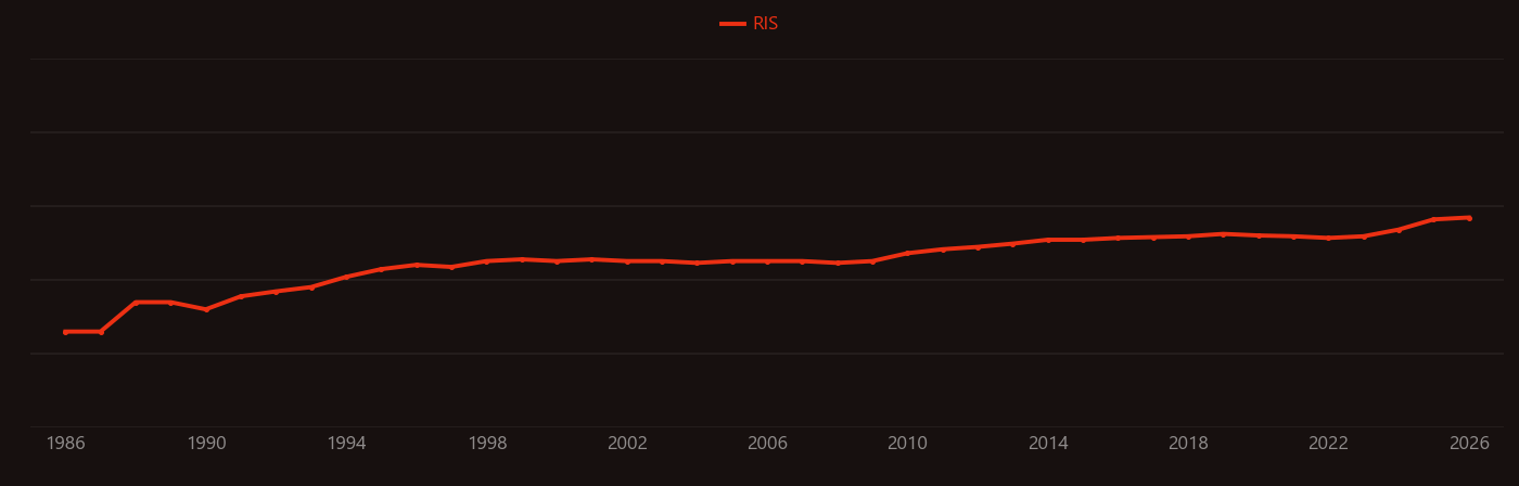 Inflammatory bowel disease research intensity over time