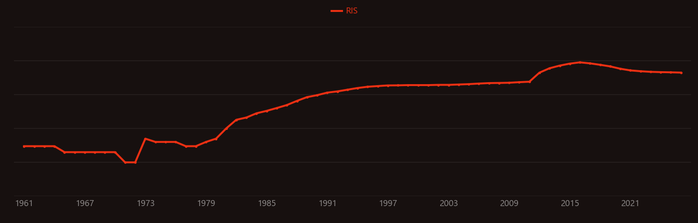 InGaAs research intensity over time