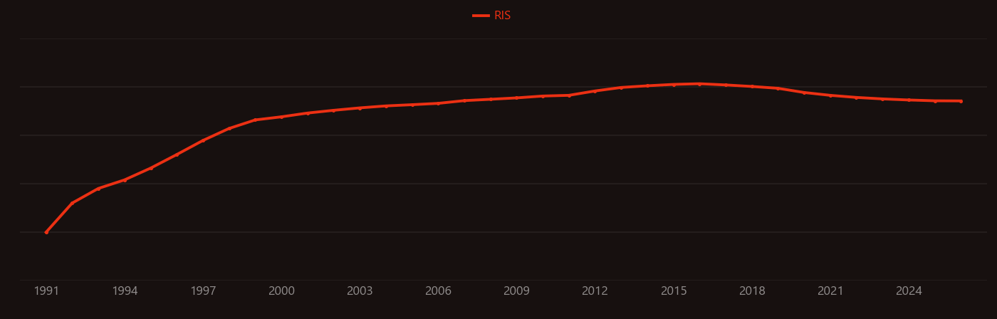 InGaN research intensity over time