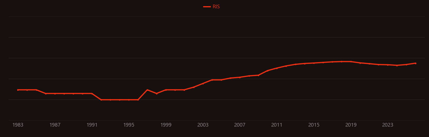 Innate immune system research intensity over time