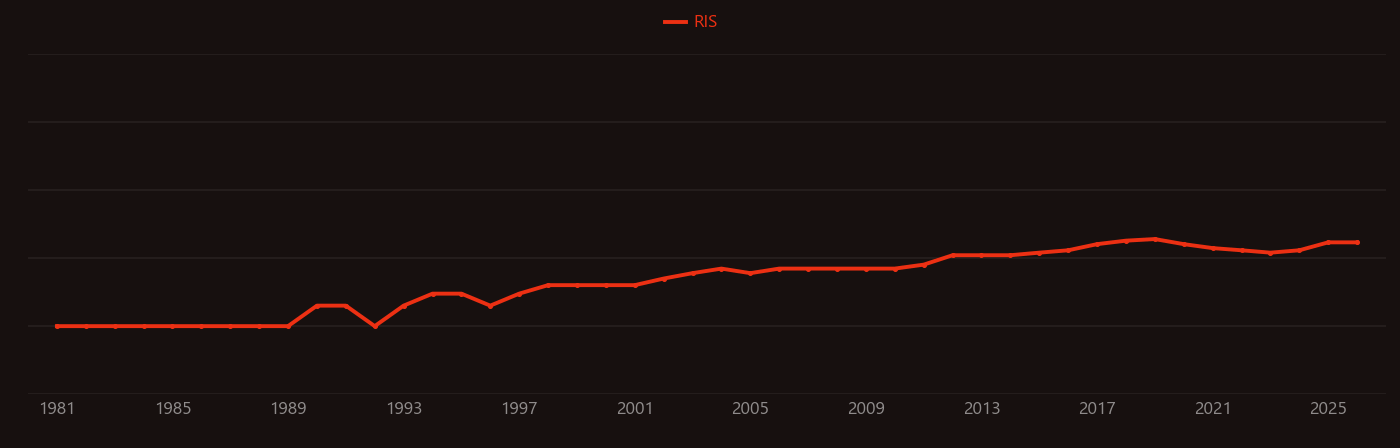 Inner core research intensity over time