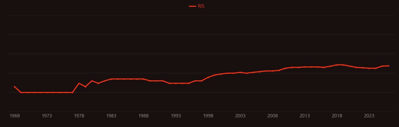 Inner ear research intensity over time