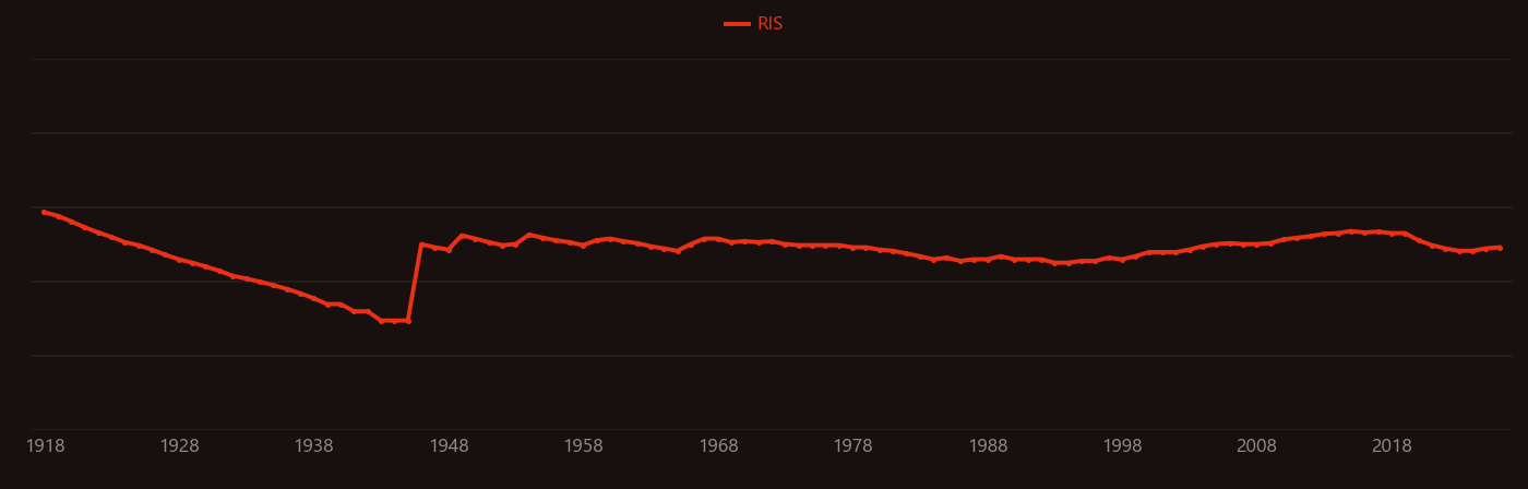 Inorganic phosphate research intensity over time